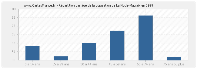 Répartition par âge de la population de La Nocle-Maulaix en 1999